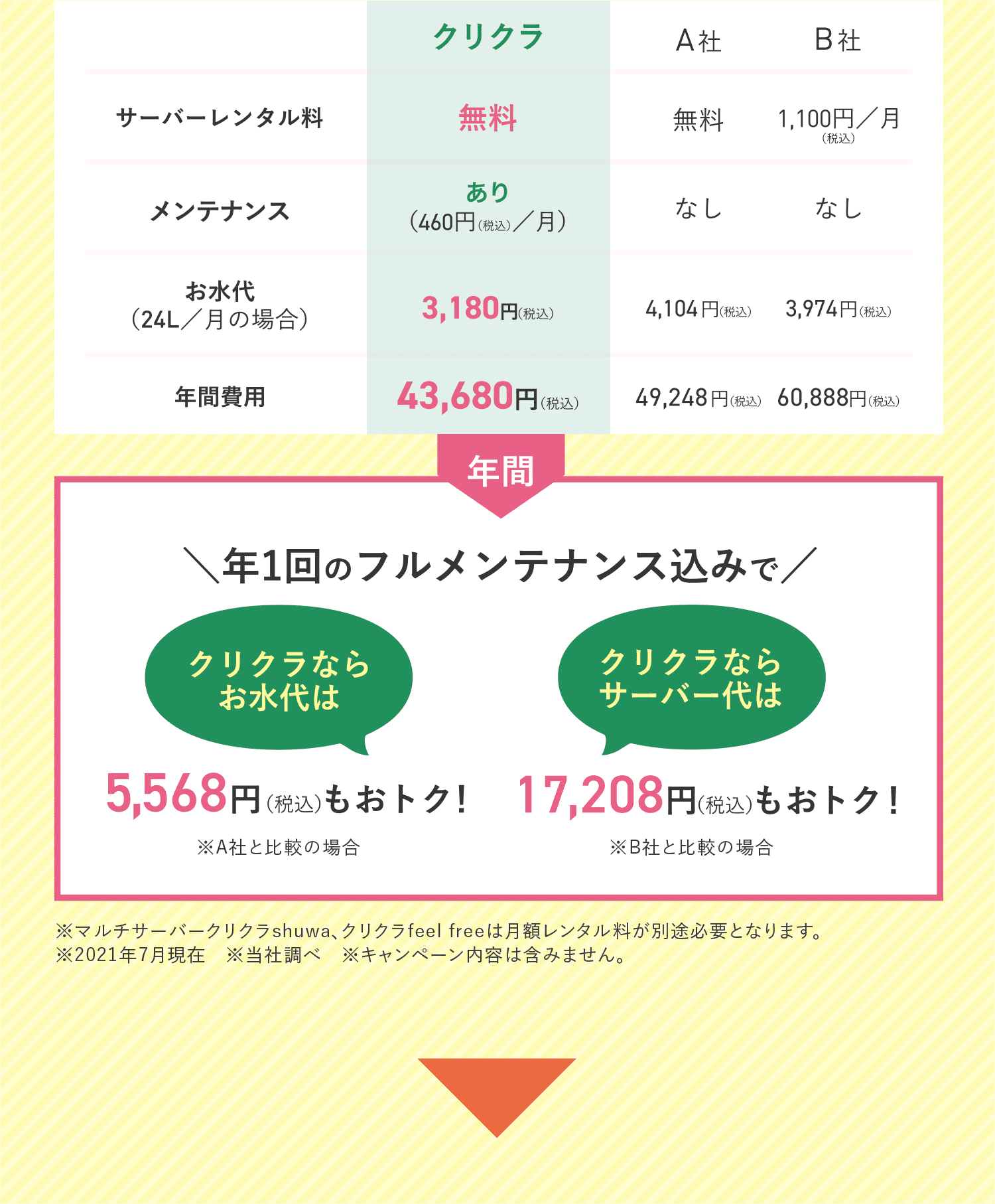 年1回のフルメンテナンス込みで　クリクラならお水代は5,568円(税込)もおトク！※A社と比較の場合　クリクラならサーバー代は17,208円(税込)もおトク！※B社と比較の場合